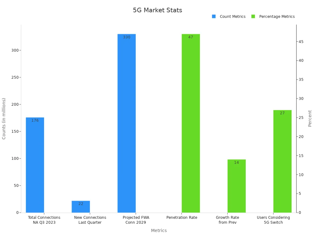 Dual-axis bar chart showing 5G market statistics with count metrics on the primary axis and percentage metrics on the secondary axis