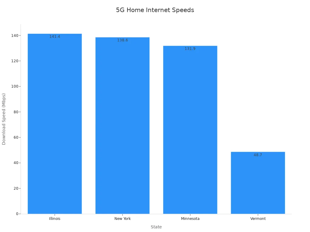 A bar chart showing average 5G internet speeds across Illinois, New York, Minnesota, and Vermont.