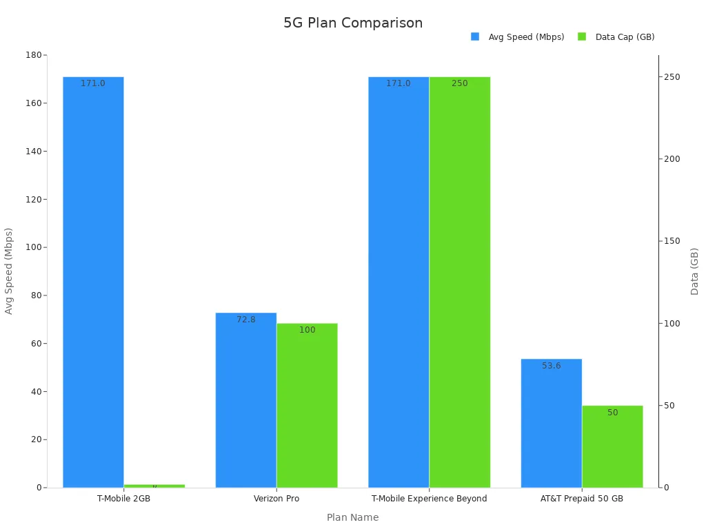 Dual bar chart comparing 5G plans speed and data cap.