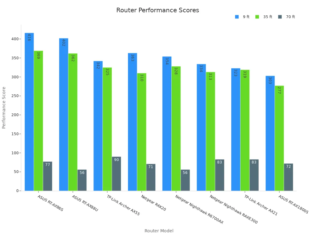 Grouped bar chart comparing router performance at 9 ft, 35 ft, and 70 ft distances.