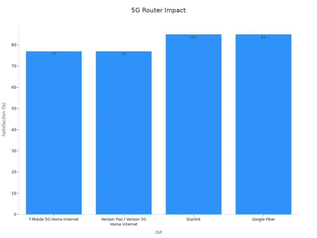 Bar chart showing user satisfaction survey data for 5G router impact on speed and connectivity