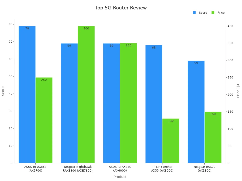Dual-axis bar chart comparing router scores and prices