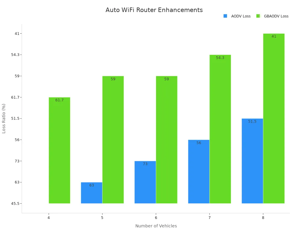 A bar chart comparing packet loss ratios using AODV and GBAODV protocols across varying vehicle counts