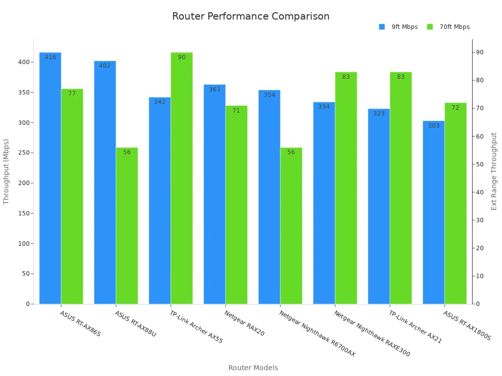 Bar chart comparing router throughput at 9 ft and 70 ft distances for eight models