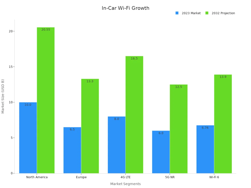 Grouped bar chart comparing base market sizes with projections for regional and connectivity segments in in-car Wi-Fi