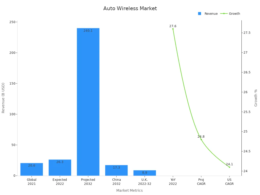 Chart showing revenue and growth stats for automotive wireless routers in public safety and transit segments