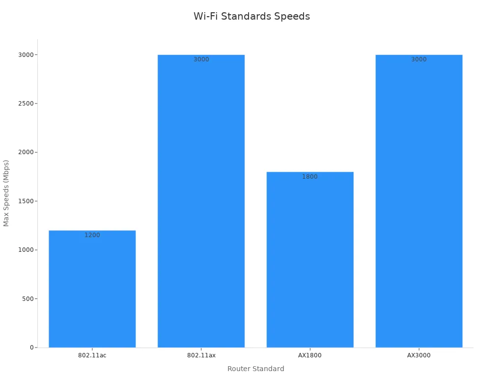 A bar chart showing max speeds for various Wi-Fi standards