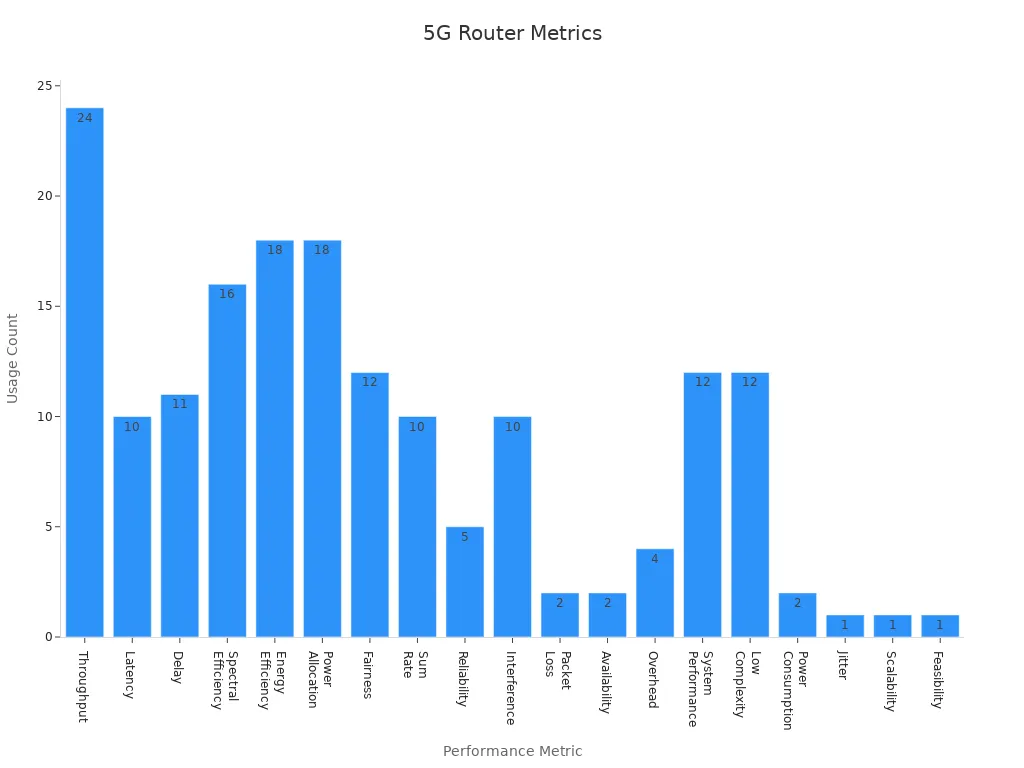 Bar chart showing performance metric usage counts for 5G routers