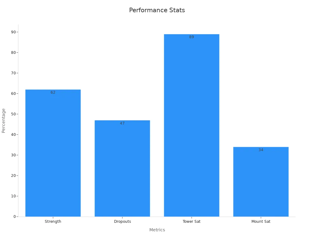 Bar chart showing percentages for signal strength, dropout reduction, tower satisfaction, and mountainous satisfaction