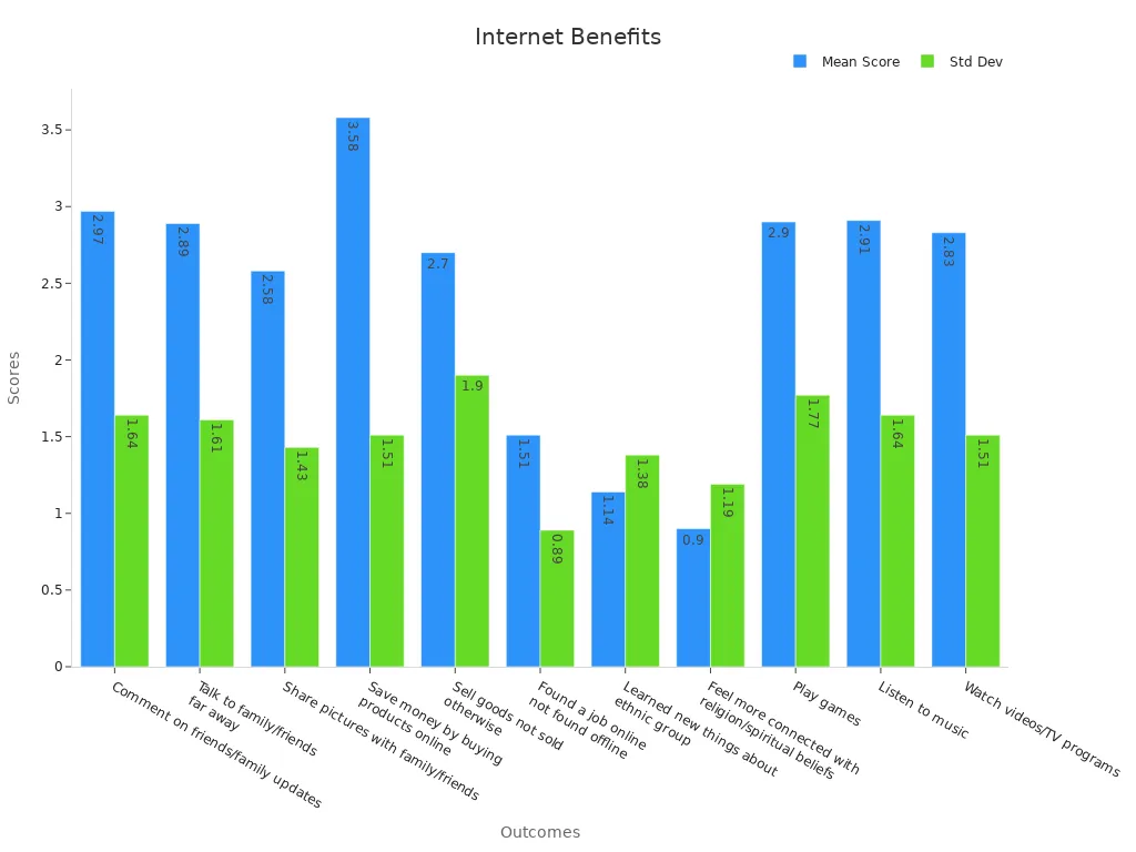 Grouped bar chart showing mean scores and standard deviations for benefits outcomes of internet on the go