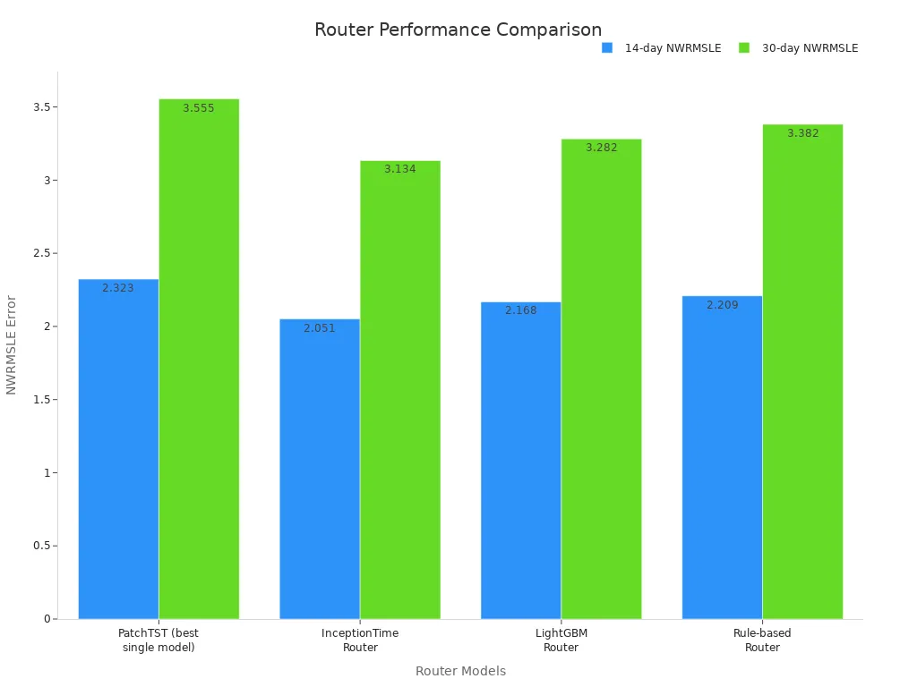Bar chart showing 14-day and 30-day NWRMSLE for different router models