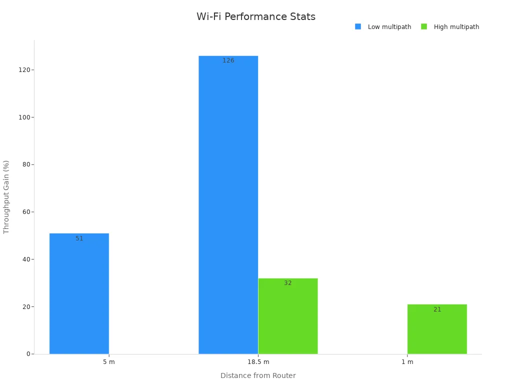 Bar chart comparing throughput gain for Wi-Fi standards at different distances