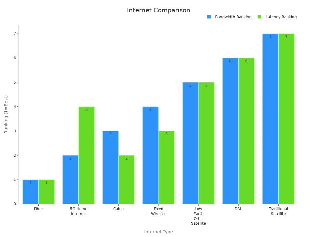 A bar chart comparing internet type rankings for bandwidth and latency
