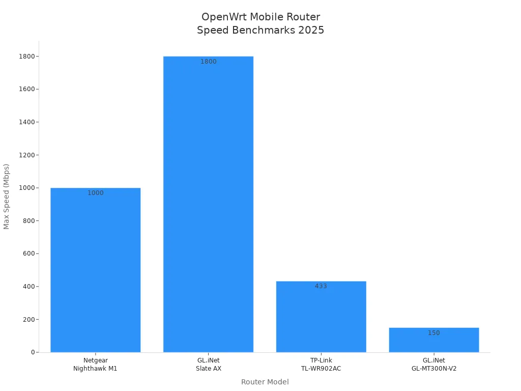Bar chart comparing max speeds of OpenWrt mobile routers in 2025