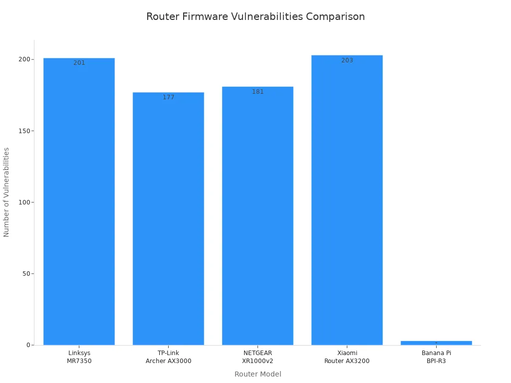 Bar chart comparing vulnerabilities in commercial and OpenWRT router firmware