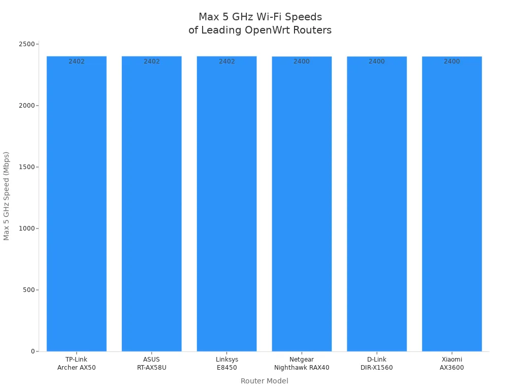 Bar chart comparing maximum 5 GHz Wi-Fi speeds of top OpenWrt routers for business and industrial use