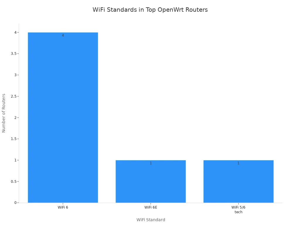 Bar chart showing the count of OpenWrt routers supporting WiFi 6, 6E, and 5/6 tech
