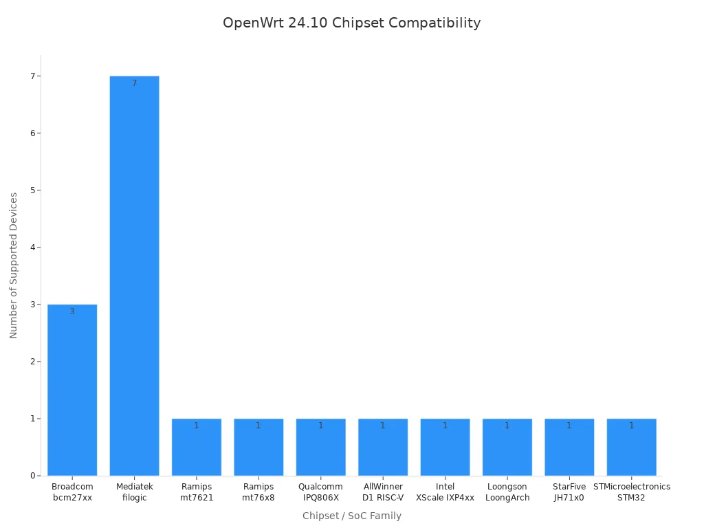 Bar chart showing number of devices supported by each router chipset in OpenWrt 24.10
