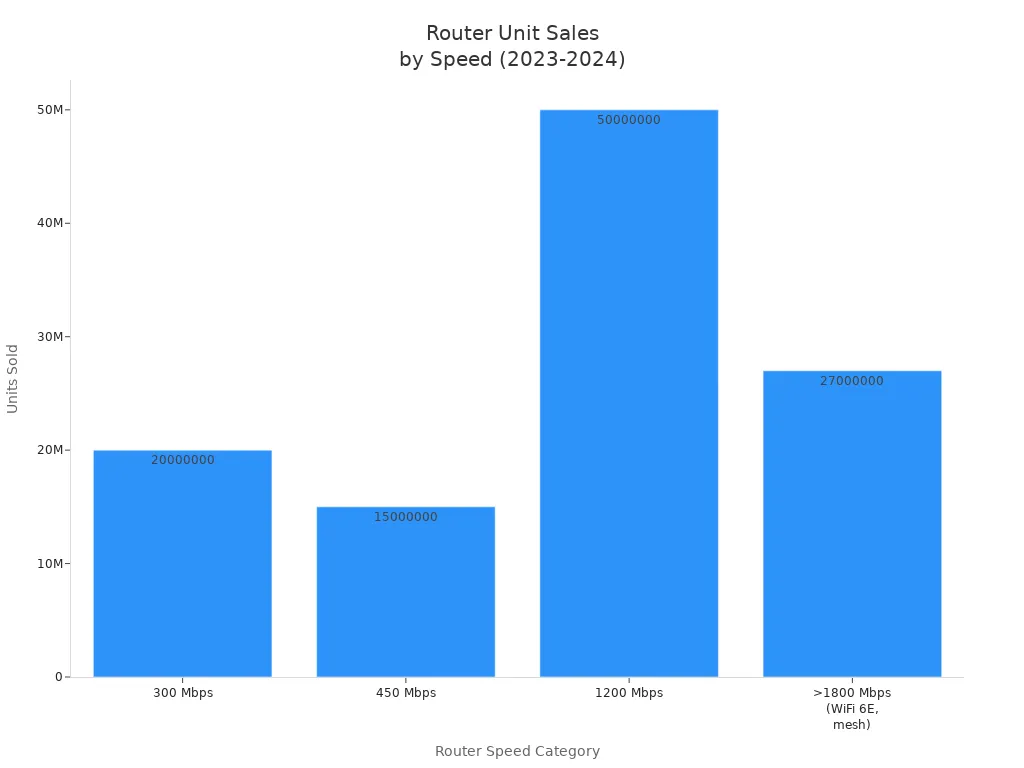Bar chart showing router unit sales by speed category for 2023-2024