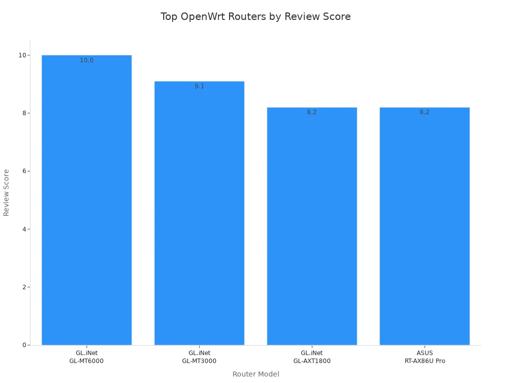 Bar chart comparing review scores of top OpenWrt routers for 2025