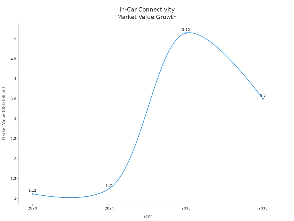 Line chart showing market value growth for in-car connectivity and portable WiFi routers from 2020 to 2033