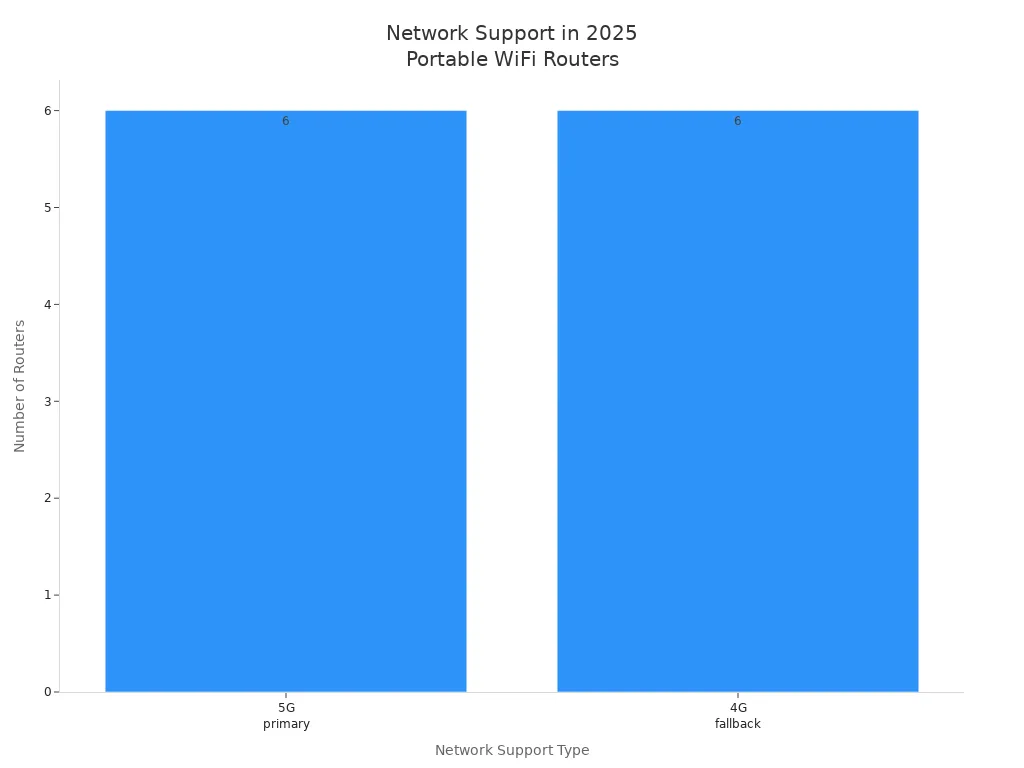 Bar chart showing all six portable WiFi routers support 5G primarily and 4G as fallback in 2025