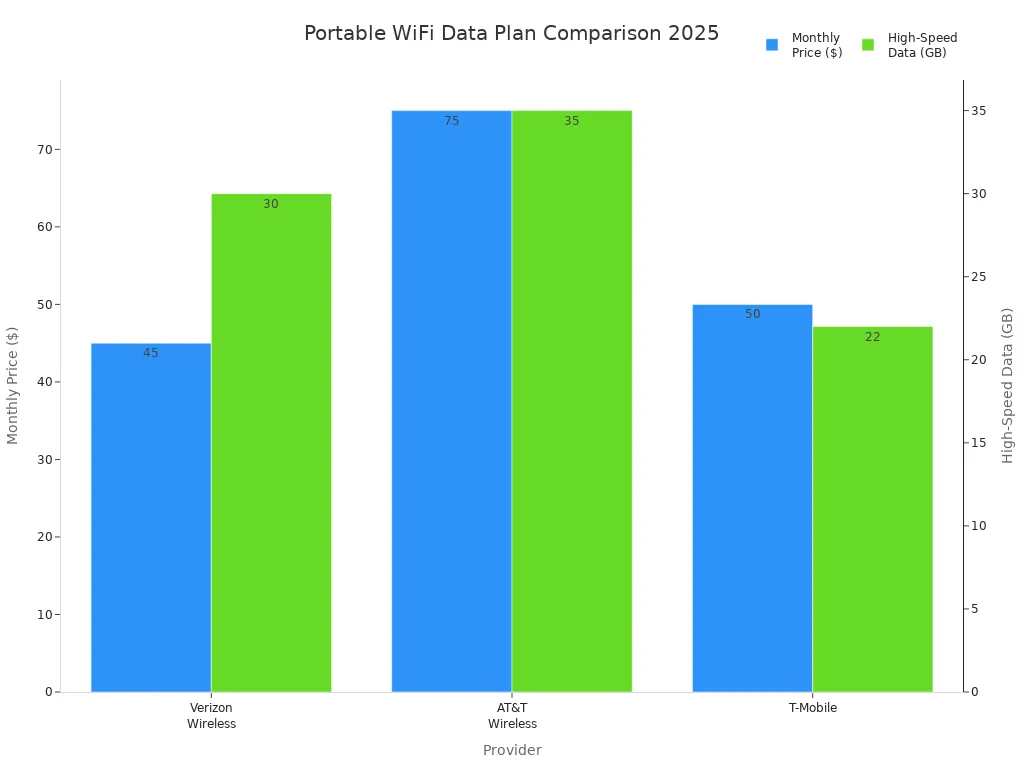 Bar chart comparing monthly price and high-speed data allowance for portable WiFi router plans from Verizon, AT&T, and T-Mobile in 2025