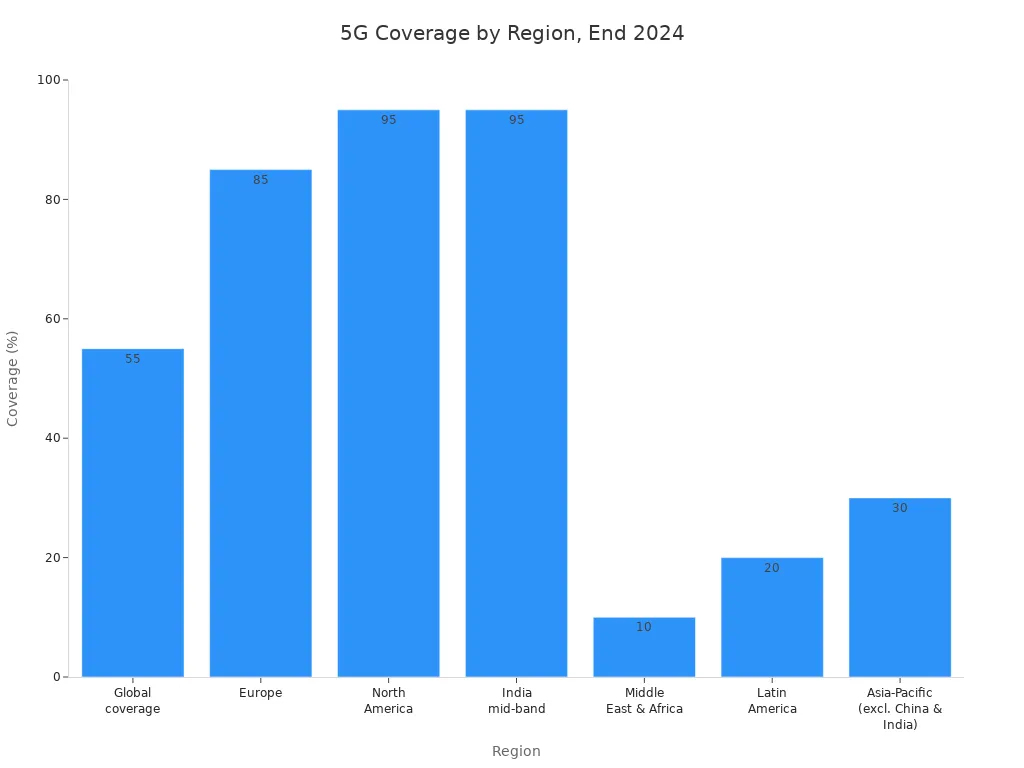 Bar chart showing 5G coverage percentages by region at the end of 2024