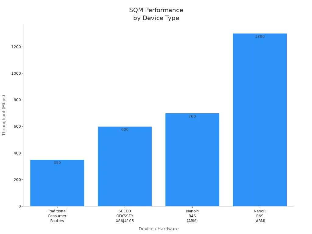 Bar chart comparing SQM throughput of traditional routers, x86, and ARM devices