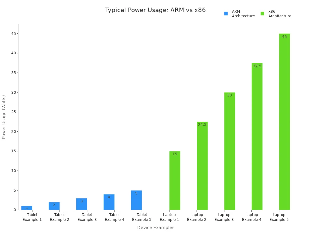 Bar chart comparing typical power usage of ARM-based tablets and x86 laptops