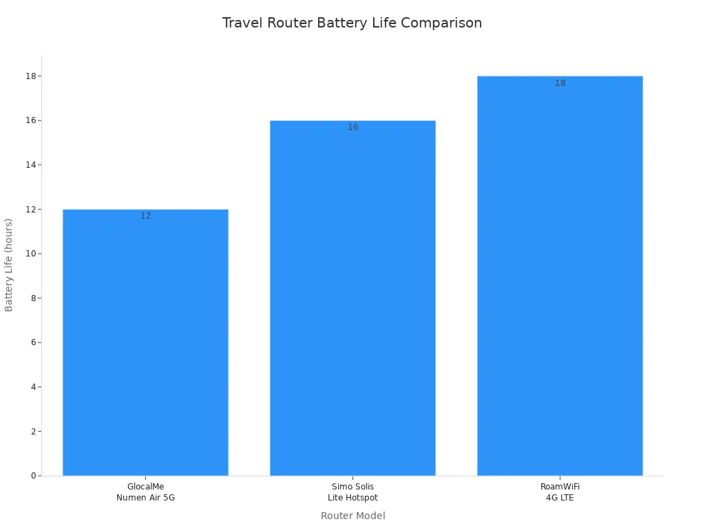 Bar chart comparing battery life of GlocalMe Numen Air 5G, Simo Solis Lite Hotspot, and RoamWiFi 4G LTE travel routers.