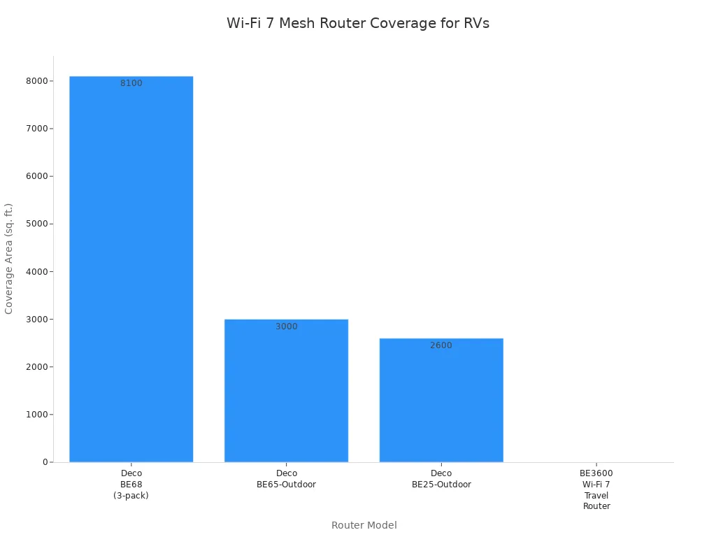 Bar chart comparing coverage area of Wi-Fi 7 mesh routers for large RVs