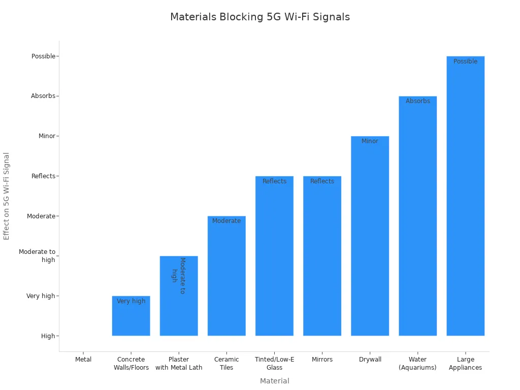 Bar chart showing various residential materials and their effect on 5G Wi-Fi signal strength