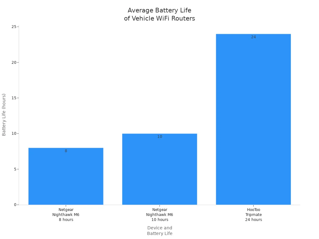 Bar chart showing average battery life of Netgear Nighthawk M6 and HooToo Tripmate under moderate use