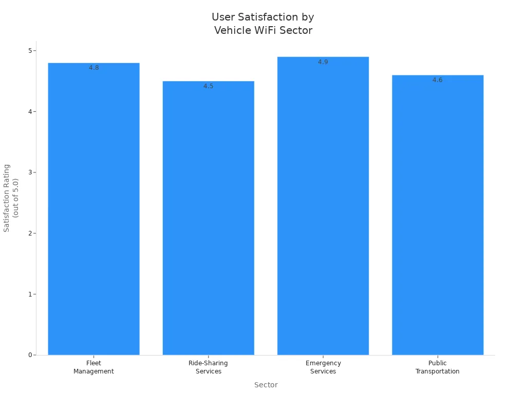 Bar chart comparing user satisfaction ratings for vehicle WiFi routers across four sectors.