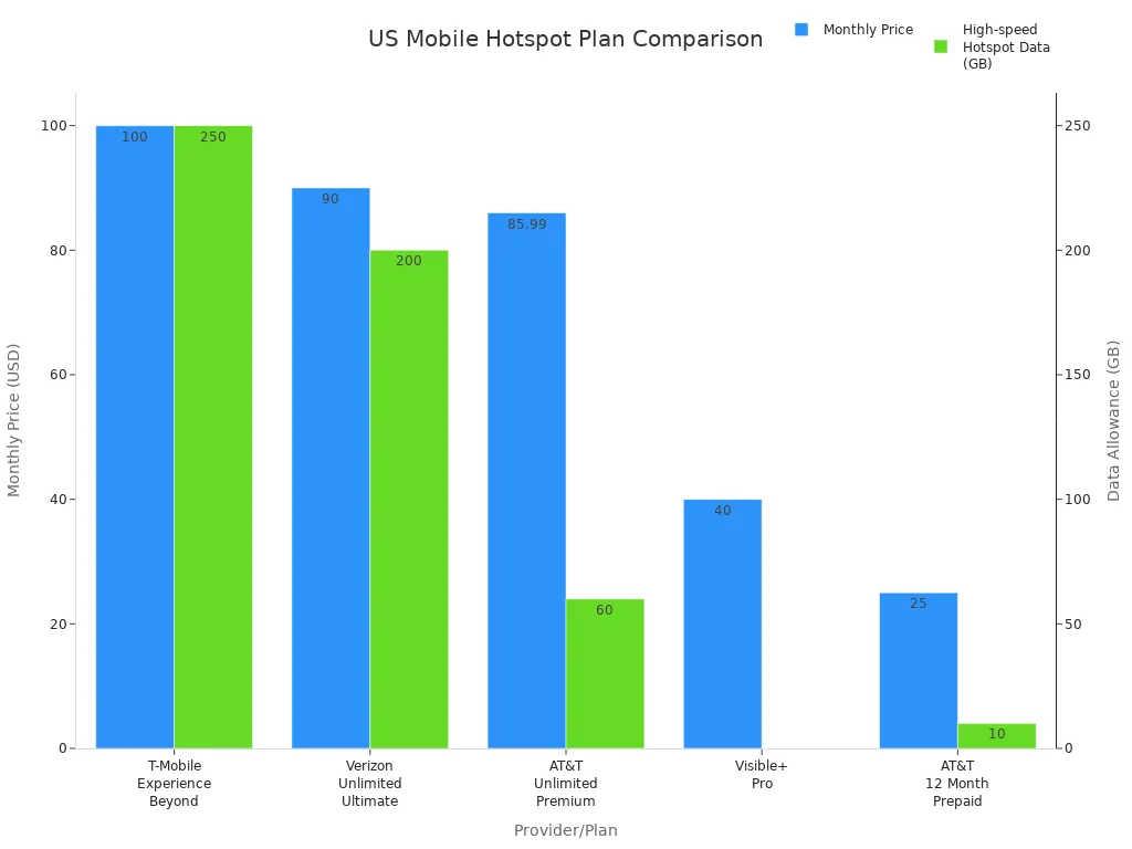 Bar chart comparing monthly prices and data caps of major US mobile WiFi hotspot plans