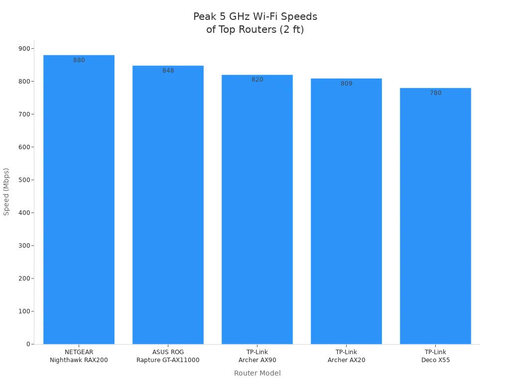 Bar chart comparing peak 5 GHz Wi-Fi speeds at 2 feet for top gaming routers