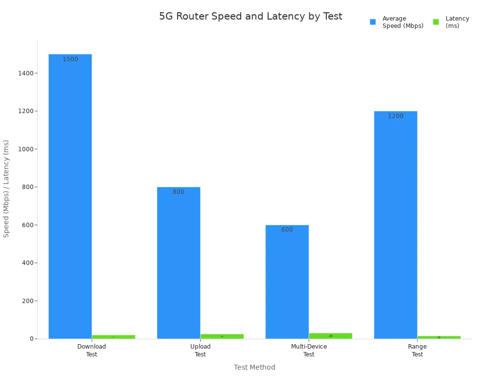 Bar chart comparing average speed and latency for 5G industrial router tests