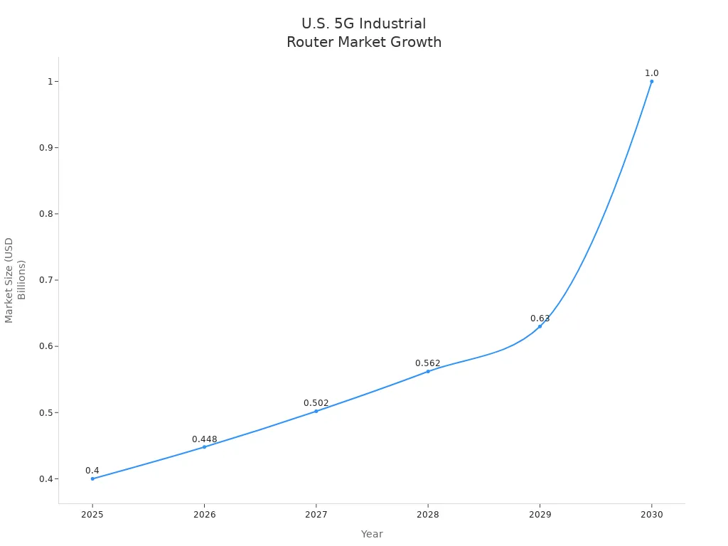 Line chart showing projected U.S. 5G industrial router market size from 2025 to 2030