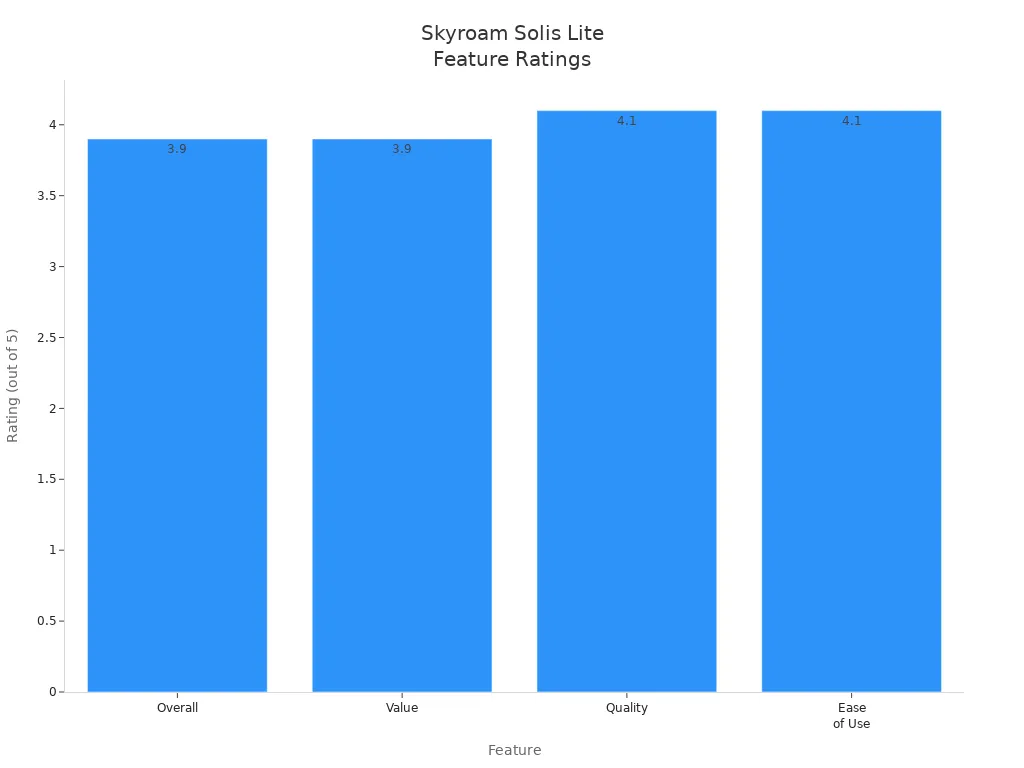 Bar chart comparing customer ratings for Overall, Value, Quality, and Ease of Use features of the Skyroam Solis Lite Wi-Fi Router