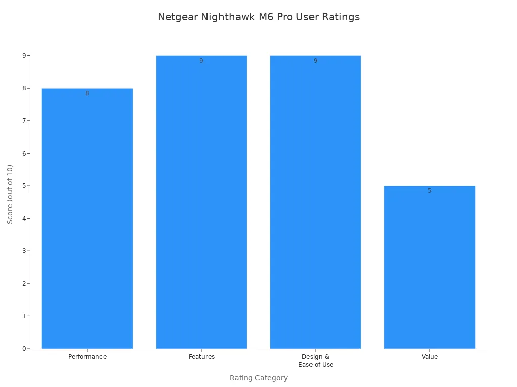 Bar chart comparing user ratings for performance, features, design & ease of use, and value of the Netgear Nighthawk M6 Pro router