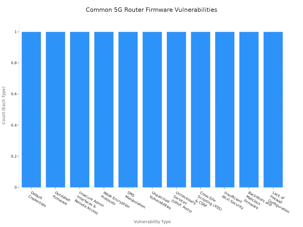 Bar chart showing common firmware vulnerabilities in 5G wireless routers