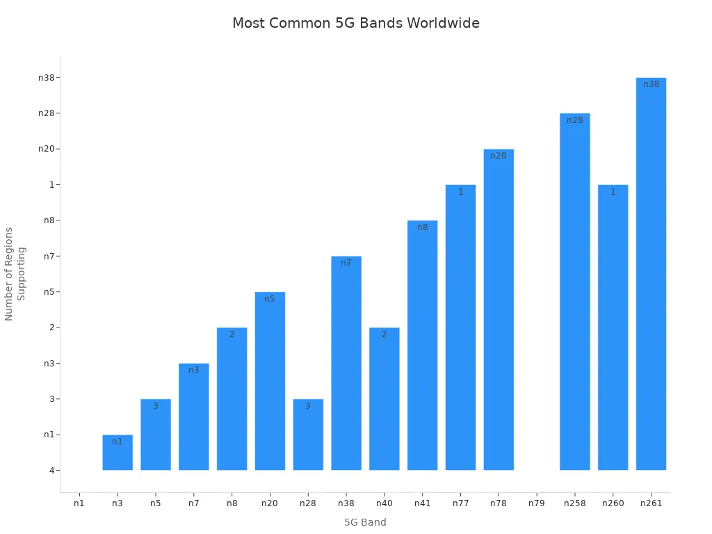 Bar chart showing the most commonly supported 5G bands by major regions and carriers worldwide