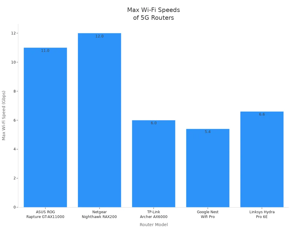 Bar chart comparing maximum Wi-Fi speeds of five 5G router models