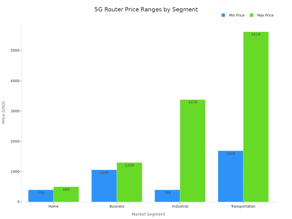 Bar chart comparing minimum and maximum 5G router prices across home, business, industrial, and transportation segments