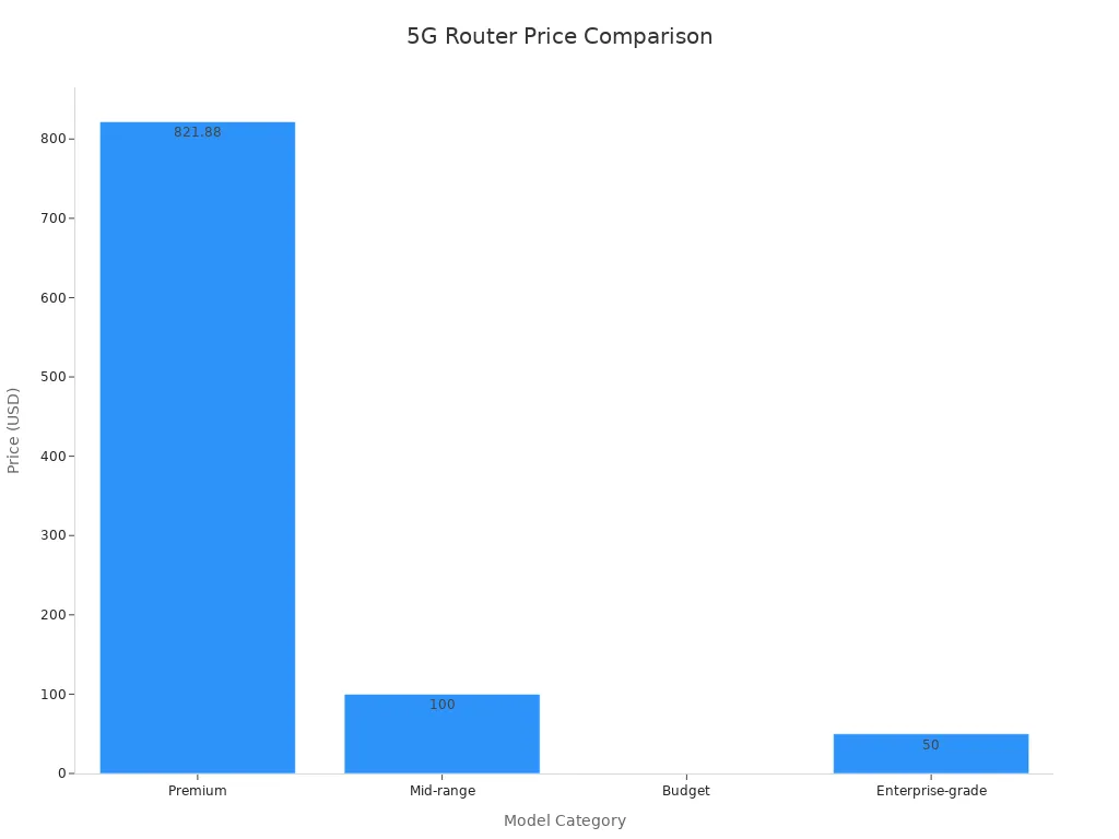 Bar chart comparing price ranges of 5G router categories