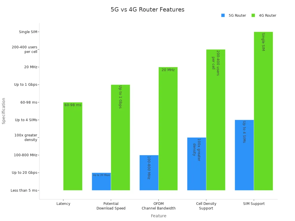 Grouped bar chart comparing key features of 5G and 4G routers