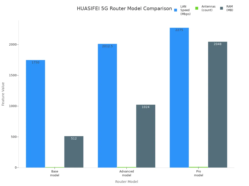 Bar chart comparing LAN speed, antenna count, and RAM across HUASIFEI Base, Advanced, and Pro 5G router models