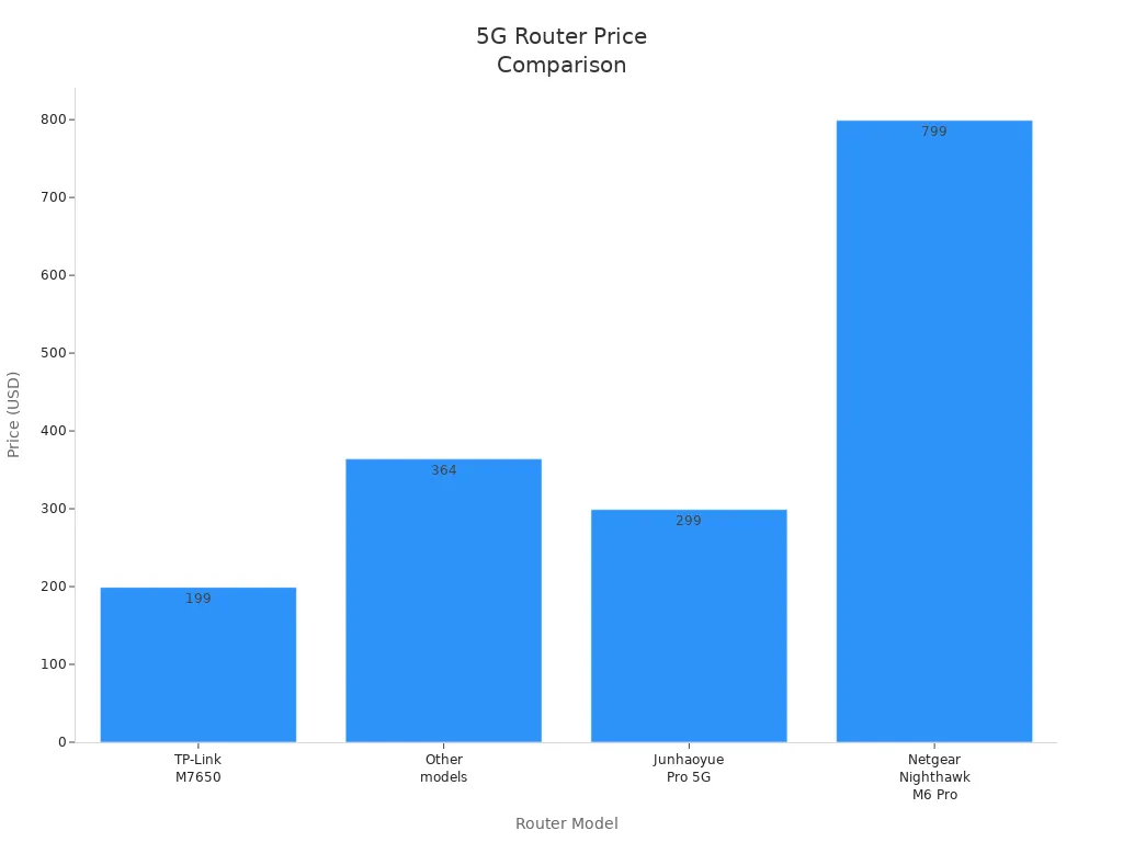 Bar chart comparing prices of leading 5G routers with SIM card slots