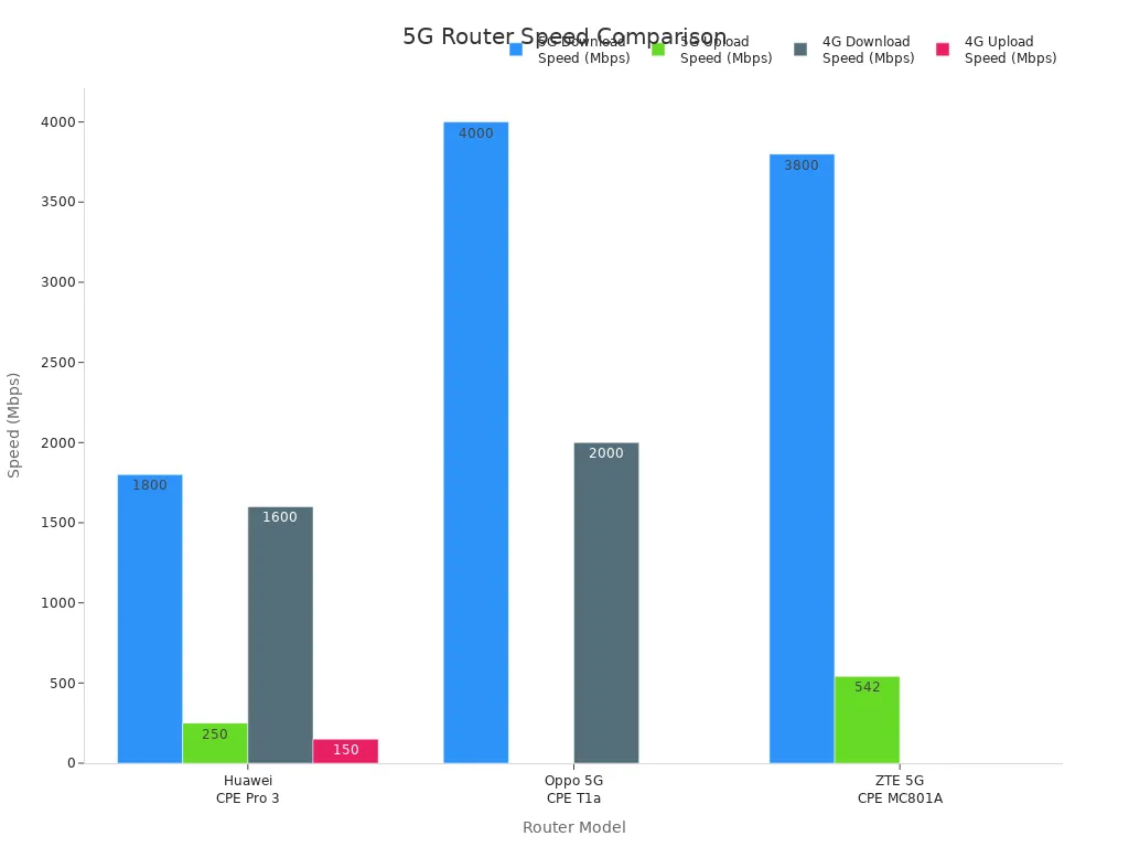 Bar chart comparing 5G and 4G download and upload speeds for top 5G routers with SIM card slots